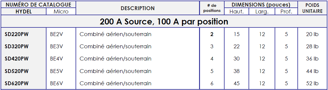 COMPTEUR 2 POSITIONS - 200AMP SOURCE, 100AMP PAR POSITION